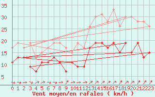 Courbe de la force du vent pour Lanvoc (29)