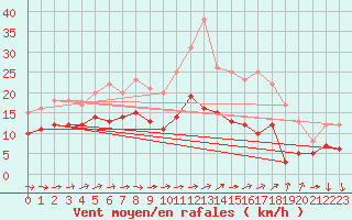 Courbe de la force du vent pour Mont-Saint-Vincent (71)