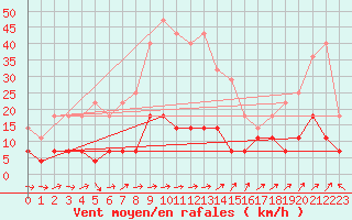 Courbe de la force du vent pour Mora