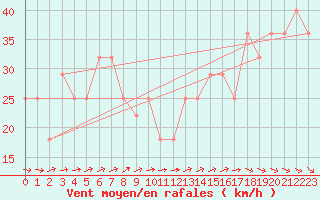 Courbe de la force du vent pour Kristiinankaupungin Majakka