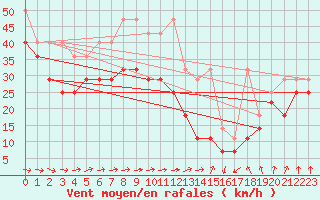 Courbe de la force du vent pour Brocken