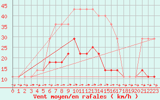 Courbe de la force du vent pour Ruhnu