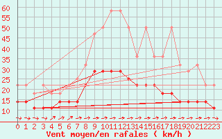 Courbe de la force du vent pour Lindenberg