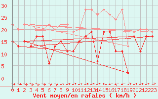 Courbe de la force du vent pour Grand Saint Bernard (Sw)