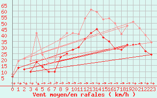 Courbe de la force du vent pour Muehldorf