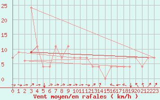 Courbe de la force du vent pour Kairouan