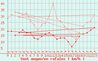 Courbe de la force du vent pour Kyritz
