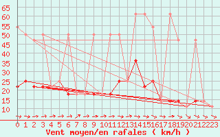 Courbe de la force du vent pour Berlin-Dahlem