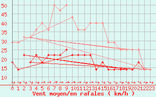 Courbe de la force du vent pour Semenicului Mountain Range