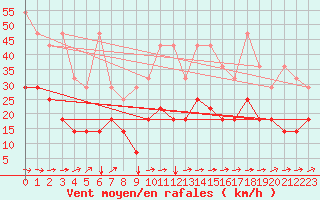 Courbe de la force du vent pour Freudenstadt