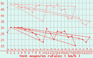 Courbe de la force du vent pour Lannion (22)