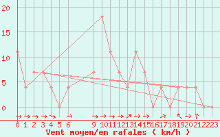 Courbe de la force du vent pour Wien Mariabrunn