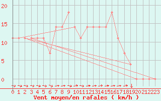 Courbe de la force du vent pour Wien Mariabrunn