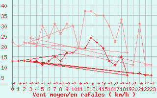 Courbe de la force du vent pour Alenon (61)