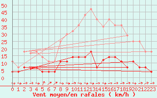 Courbe de la force du vent pour Albacete