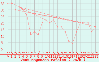 Courbe de la force du vent pour Lerida (Esp)