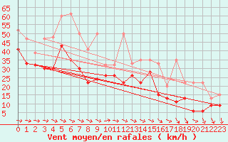 Courbe de la force du vent pour La Dle (Sw)