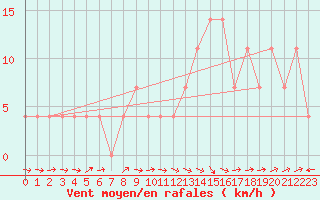 Courbe de la force du vent pour Ramsau / Dachstein