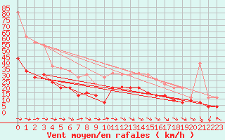 Courbe de la force du vent pour Lanvoc (29)