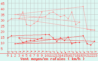 Courbe de la force du vent pour Paris - Montsouris (75)