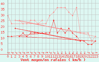 Courbe de la force du vent pour Angermuende