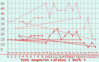 Courbe de la force du vent pour Genthin