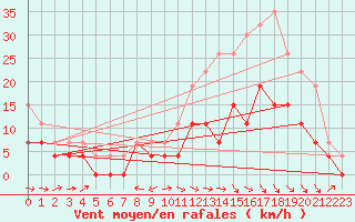 Courbe de la force du vent pour Agen (47)