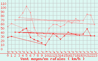 Courbe de la force du vent pour Millau - Soulobres (12)