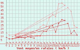 Courbe de la force du vent pour Cognac (16)