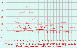 Courbe de la force du vent pour Hakadal