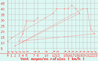 Courbe de la force du vent pour Tammisaari Jussaro