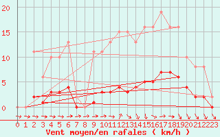 Courbe de la force du vent pour Jarnages (23)