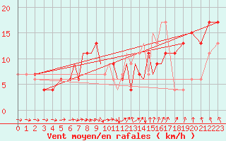 Courbe de la force du vent pour Bournemouth (UK)