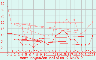 Courbe de la force du vent pour Piotta
