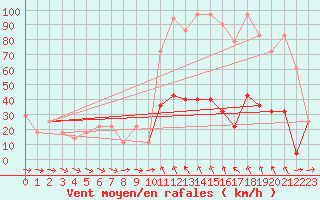 Courbe de la force du vent pour Innsbruck