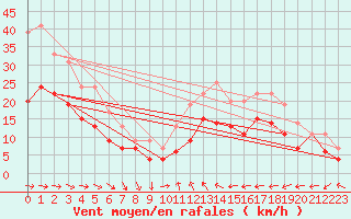 Courbe de la force du vent pour Cap Pertusato (2A)