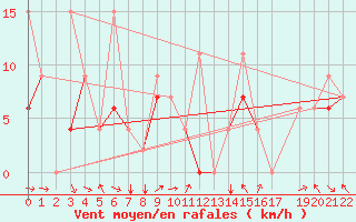 Courbe de la force du vent pour Kars