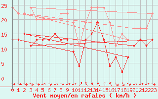 Courbe de la force du vent pour Solenzara - Base arienne (2B)