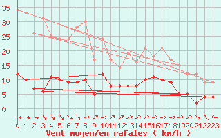 Courbe de la force du vent pour Mende - Chabrits (48)