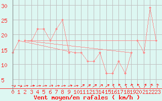 Courbe de la force du vent pour Rantasalmi Rukkasluoto