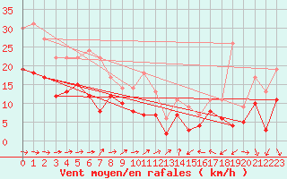 Courbe de la force du vent pour Rouess-Vass (72)