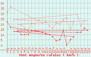 Courbe de la force du vent pour Mont-Saint-Vincent (71)