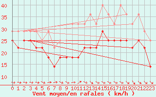 Courbe de la force du vent pour Fichtelberg