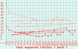 Courbe de la force du vent pour Figueras de Castropol