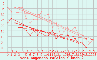 Courbe de la force du vent pour Cap Pertusato (2A)
