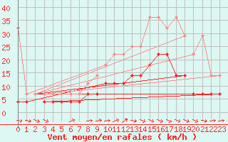 Courbe de la force du vent pour Maastricht / Zuid Limburg (PB)