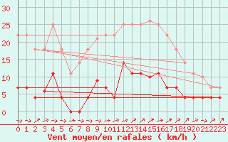 Courbe de la force du vent pour Madrid / Retiro (Esp)