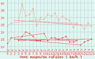 Courbe de la force du vent pour Leinefelde