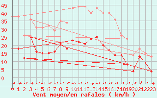 Courbe de la force du vent pour Wunsiedel Schonbrun