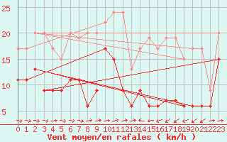 Courbe de la force du vent pour Grand Saint Bernard (Sw)